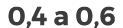 0,4 a 0,6